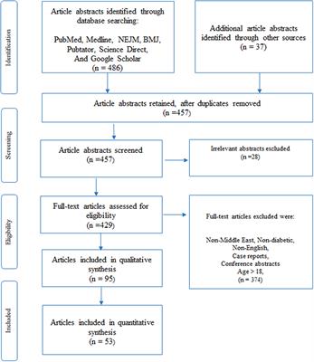 A Systematic Review of Childhood Diabetes Research in the Middle East Region